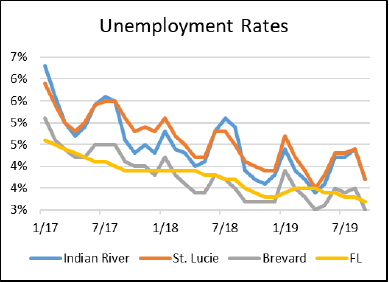 Unemployment Rates Chart