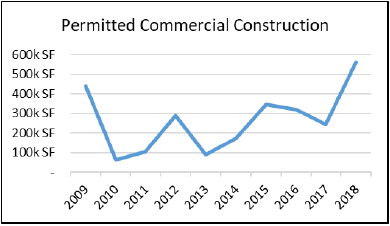 Permitted Commercial Construction Chart