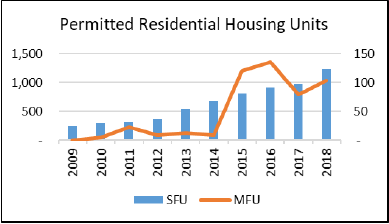 Permitted Residential Housing Units Chart
