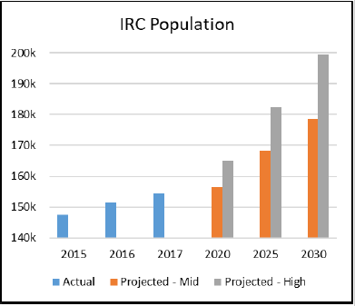 IRC Population Chart